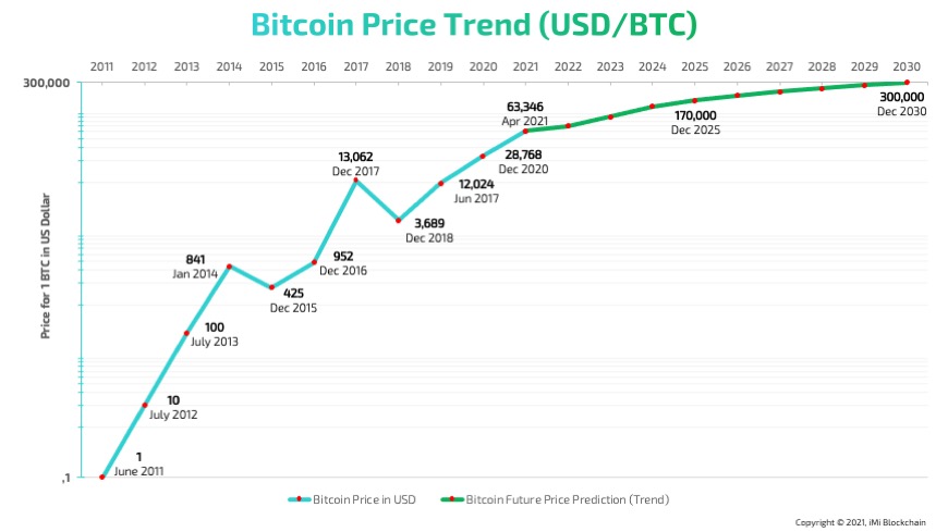 Bitcoin Supply Squeeze? ARK Invest's Cathie Wood Predicts $1M+ Bitcoin Price