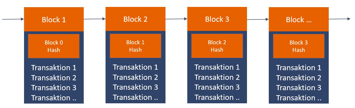 Bitcoin Block Time Chart