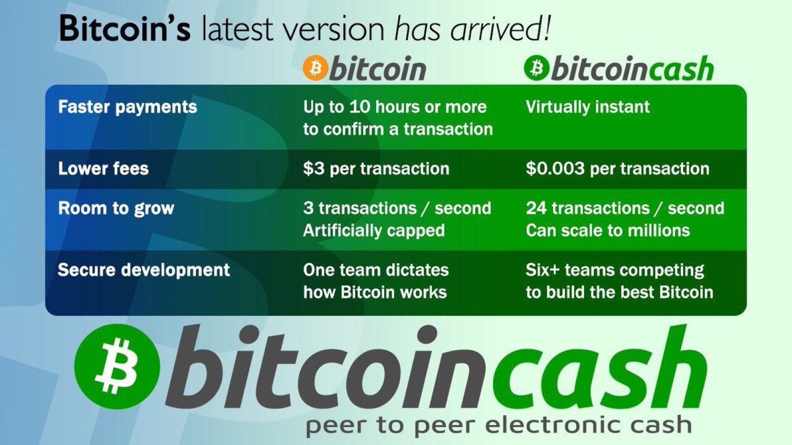 Bitcoin return on investment | Statista