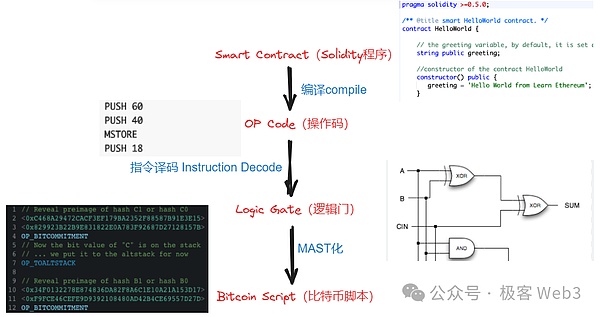 Complex Scripts: Conditional Clauses with VERIFY Opcodes | Saylor Academy