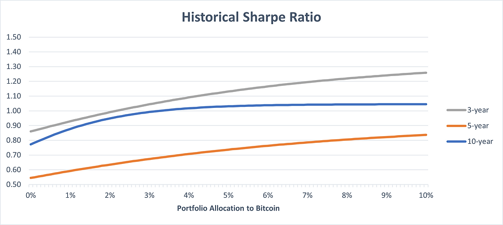 Bitcoin (BTC-USD) - Stock Analysis | PortfoliosLab