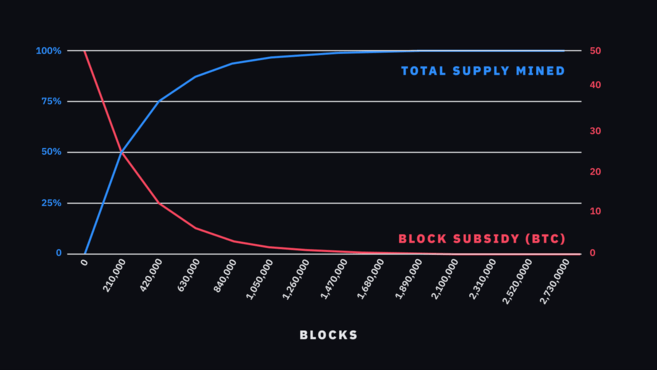 The Bitcoin Stock-to-Flow Model: BTC Future Price Prediction