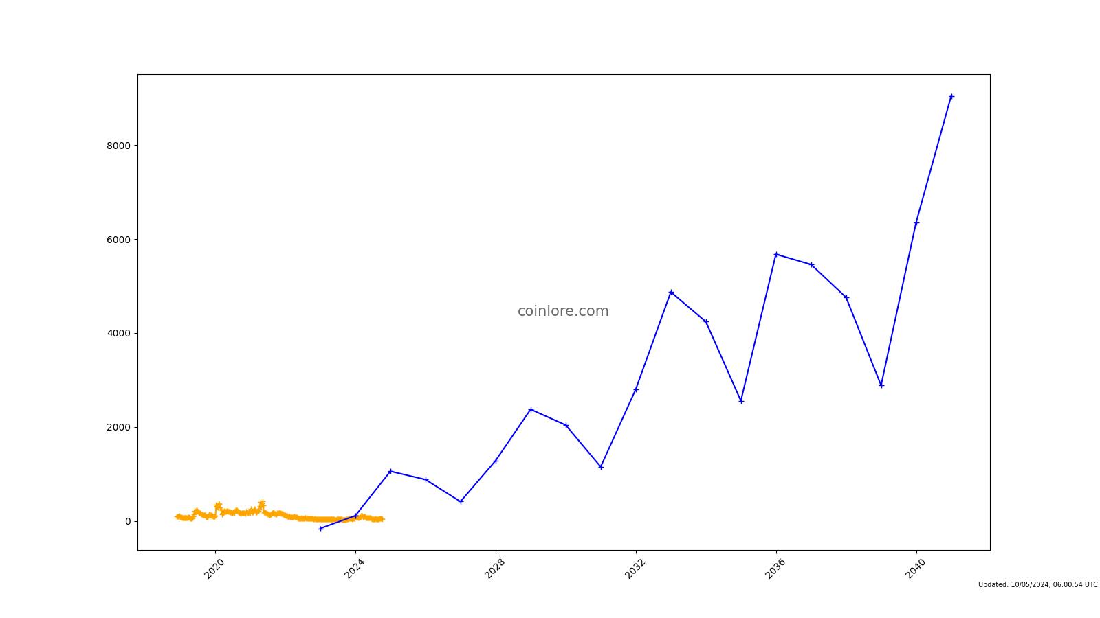 Bitcoin SV (BSV) Price Prediction - 