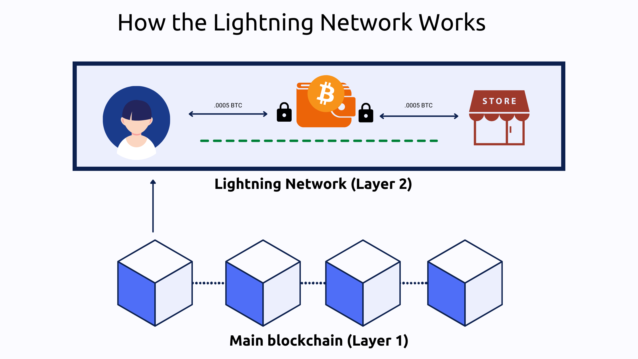 The Lightning Network: introduction to layer 2 solutions