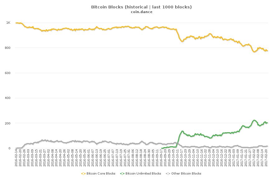 The Blocksize War – Chapter 12 – Bitcoin Unlimited | BitMEX Blog