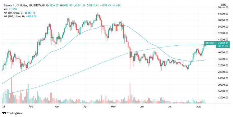 ETHUSD | Ethereum USD Advanced Charts | MarketWatch