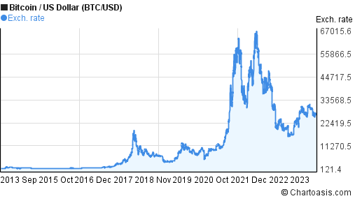 USD BTC | Chart | United States Dollar - Bitcoin