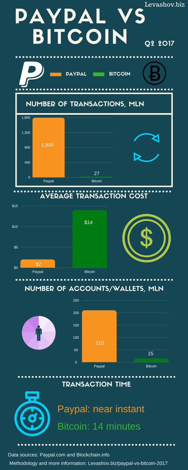 I bought Bitcoin from PayPal. Here's what happened | ZDNET