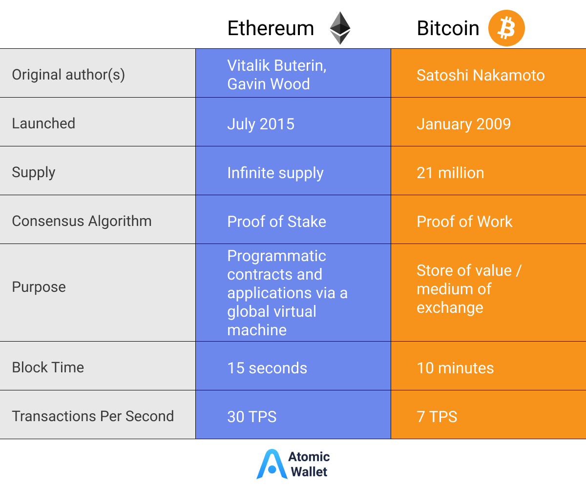 Bitcoin Vs Ethereum Scalability: Comparative Approaches & Solutions