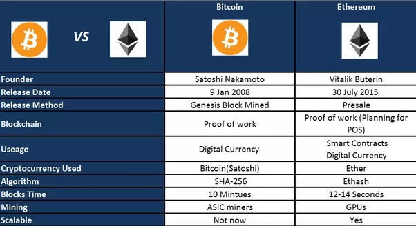 Bitcoin vs. Ethereum: What’s the Difference?