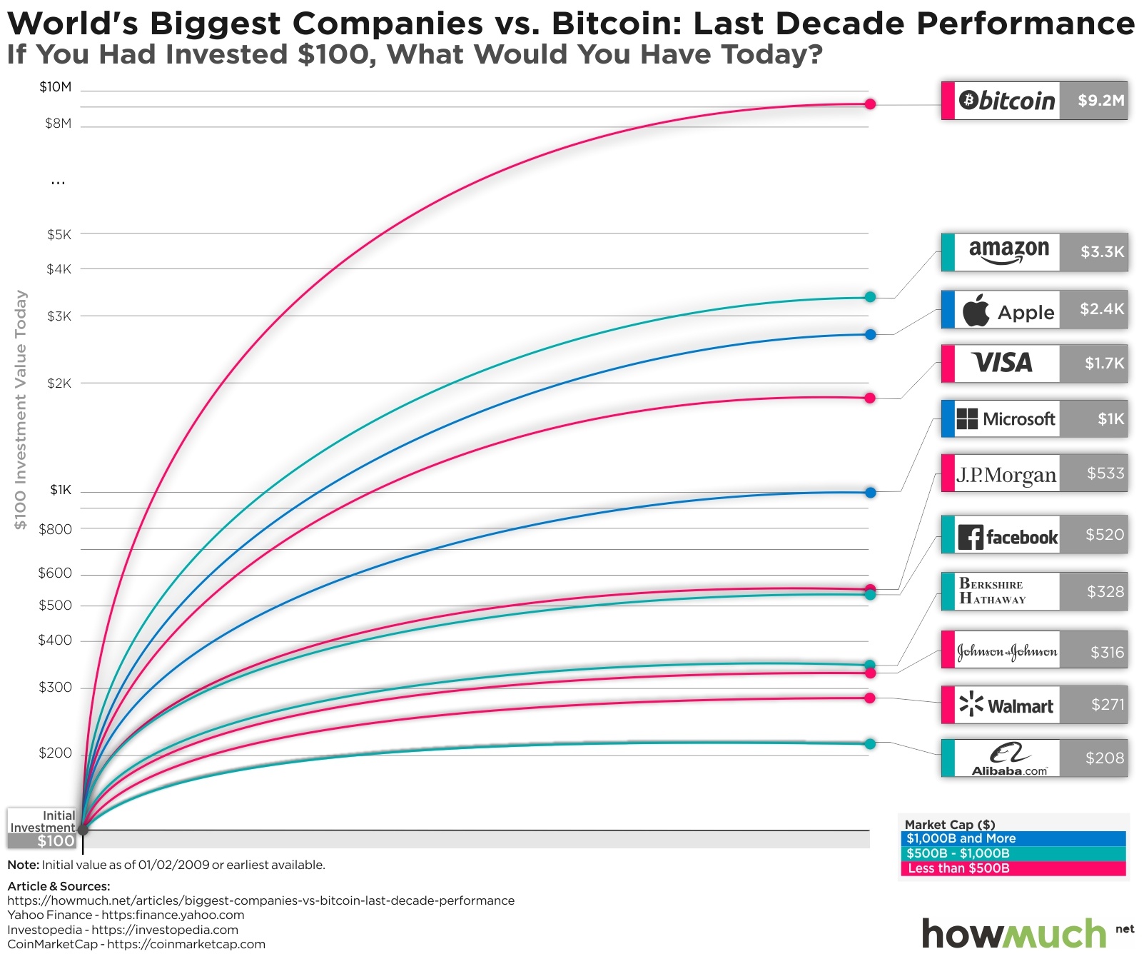 Bitcoin's Price History