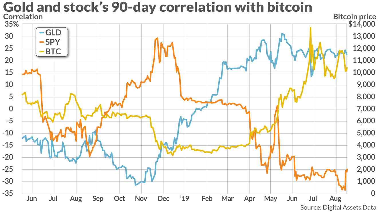 Bitcoin vs S&P – A Comparison | CoinMarketCap