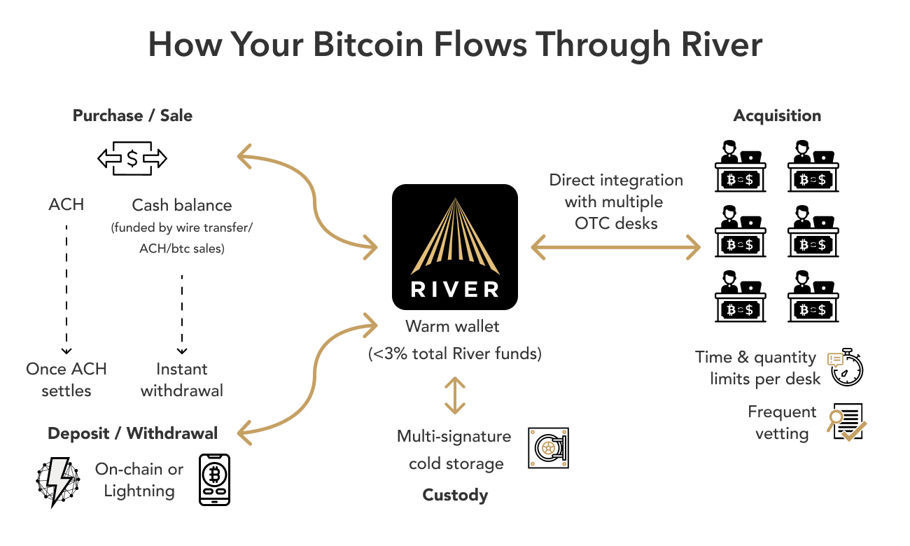 Exploring Crypto Exchange with Bank Transfer