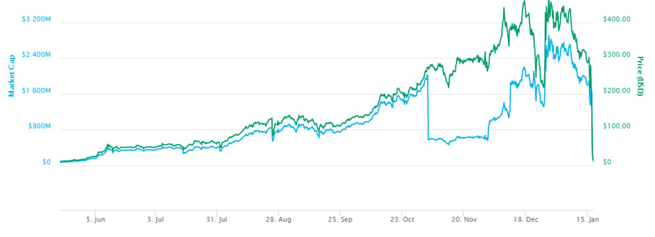 Bitconnect (BTCN) live coin price, charts, markets & liquidity