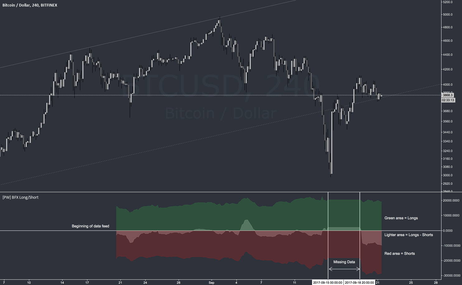 Bitcoin shorts vs Longs - Click for BTC margin charts - Datamish