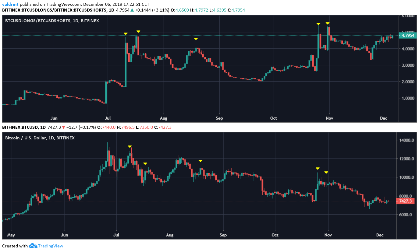 Page 4 BTCUSD Shorts Trade Ideas — BITFINEX:BTCUSDSHORTS — TradingView