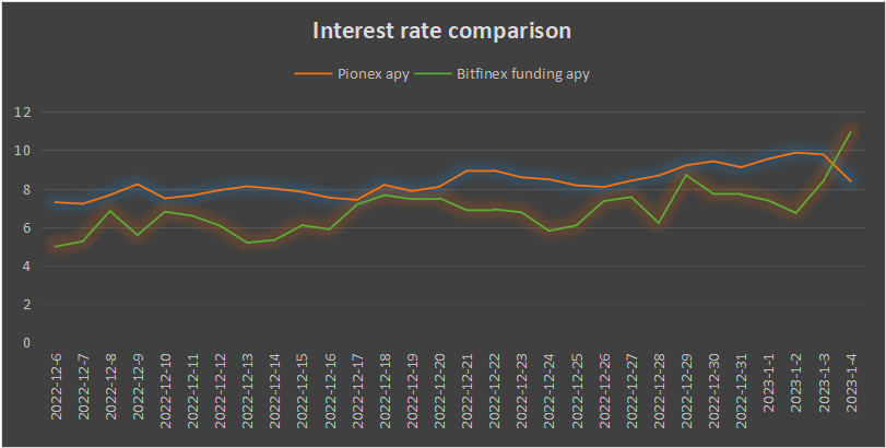 Bitfinex Borrow Adds Cardano (ADA) As Collateral