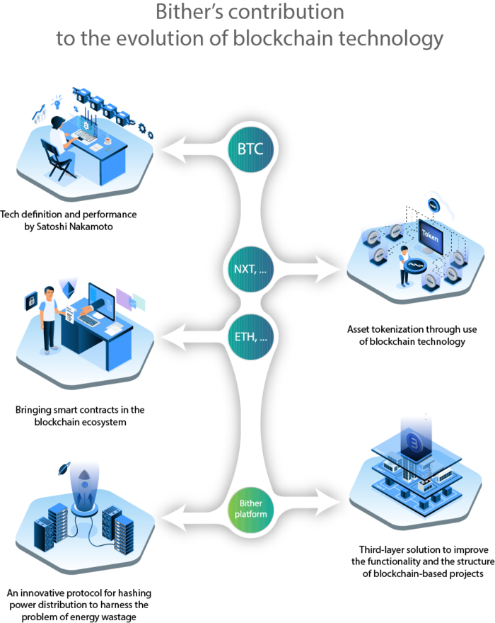 GitHub - bitherhq/whitepaper: Bither Platform Whitepaper