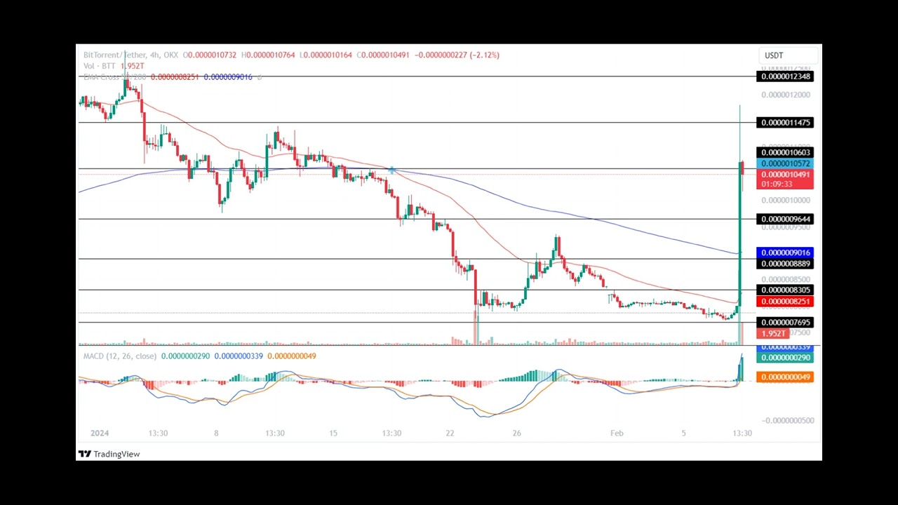 BitTorrent (New) (BTT) Price Prediction , , , , and • helpbitcoin.fun