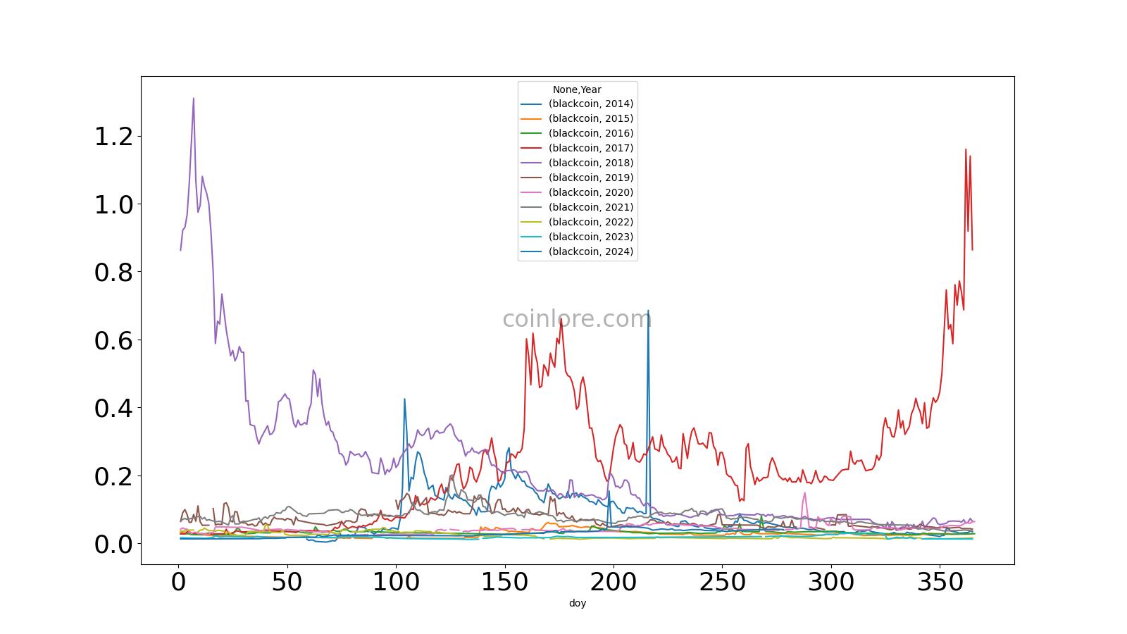 BlackCoin INR (BLK-INR) price, value, news & history – Yahoo Finance