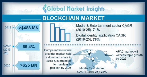 Global market for blockchain technology | Statista