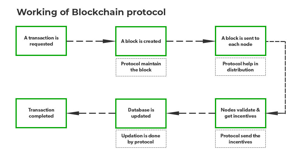 Blockchain Protocols and Their Working - GeeksforGeeks