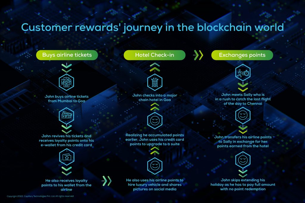 Web3 and Marketing: Embracing Blockchain Loyalty Programs