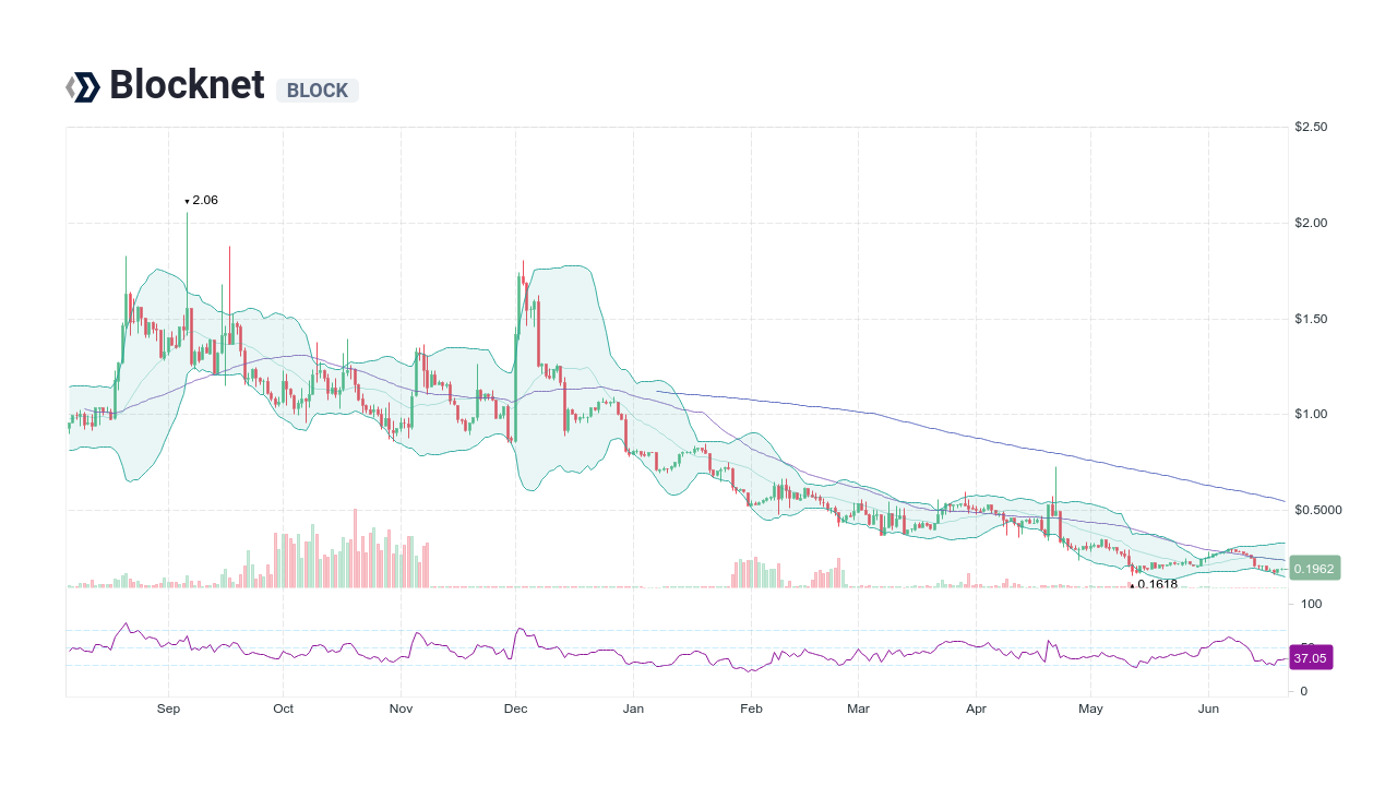 Blocknet Block Price USD today, Chart, News, Prediction