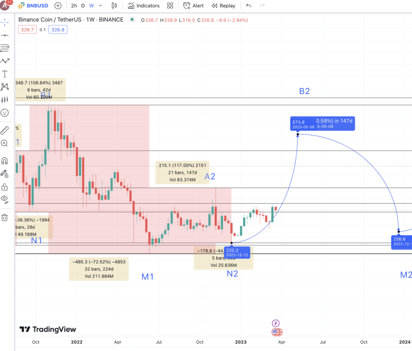 Binance Coin (BNB) Price Prediction & Forecast For To 