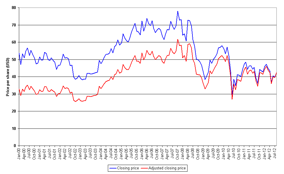 BP. Stock Price Quote | Morningstar