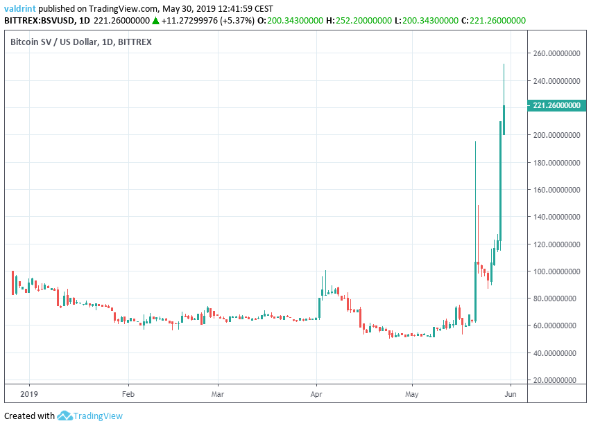 Bitcoin SV to US Dollar exchange rate - Currency World