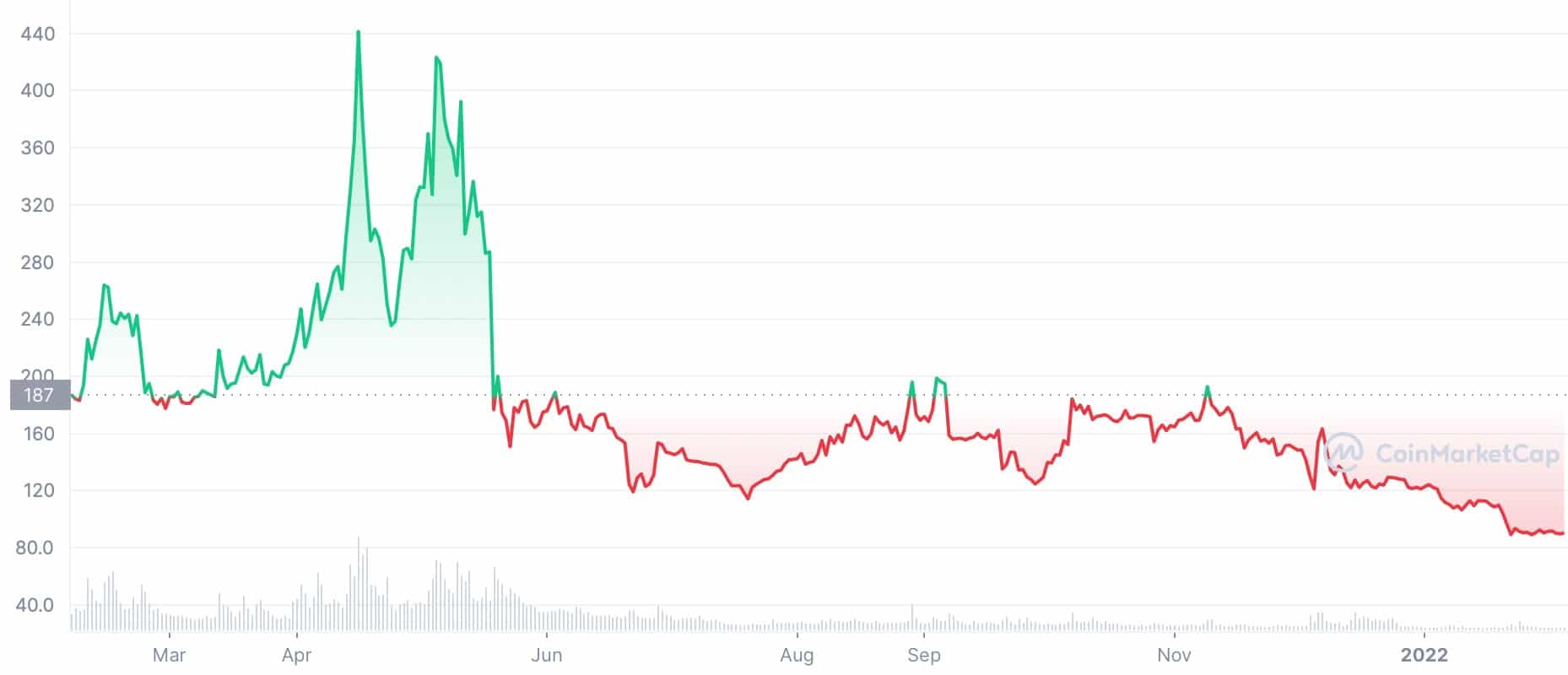 Bitcoin SV USD (BSV-USD) Price History & Historical Data - Yahoo Finance