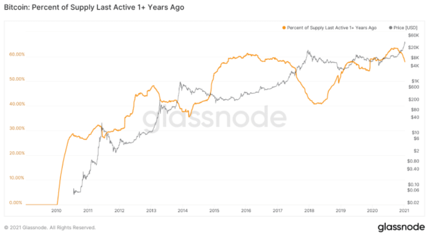 Bitcoin’s price history: to | Bankrate