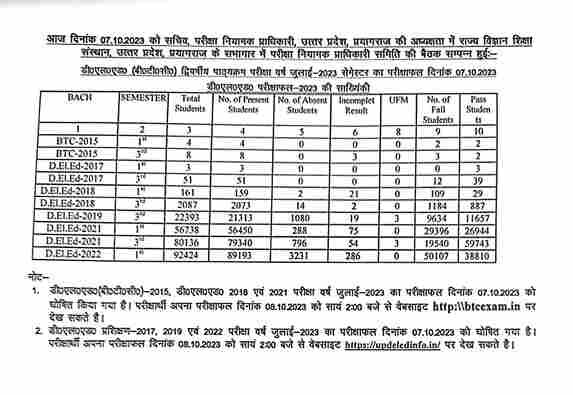 BTC , , And Batch Result Announced. - Gyan or Shiksha