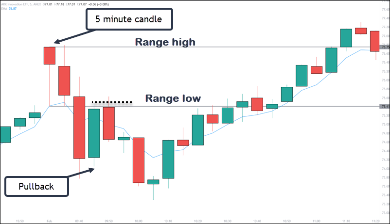 Technical analyses - Bitcoin (BTC)