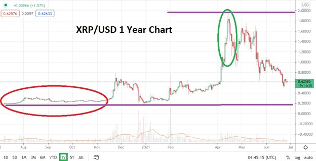 XRP USD (XRP-USD) Price, Value, News & History - Yahoo Finance