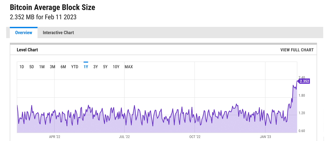 k Ordinals Inscribed On the Bitcoin Blockchain as Average Block Size Surges - Tokenist