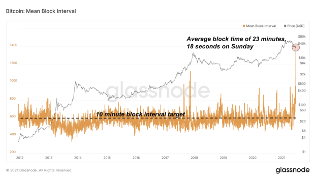 BTC Block Size (Bytes) - On-Chain Charts - Mesmer Data