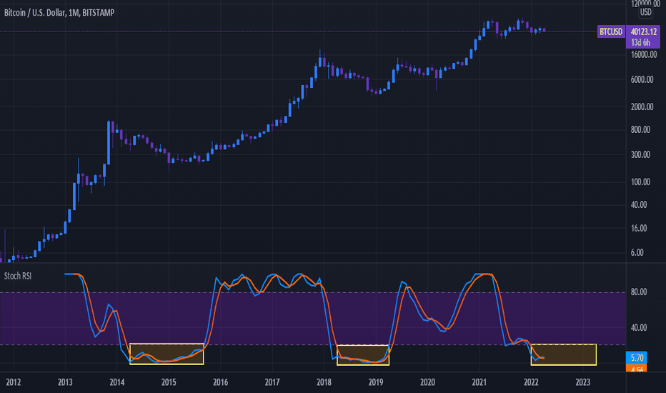 Bitcoin RSI Chart (Historical Daily Values)