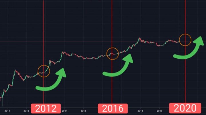 Next Bitcoin Halving Dates BTC Countdown & History