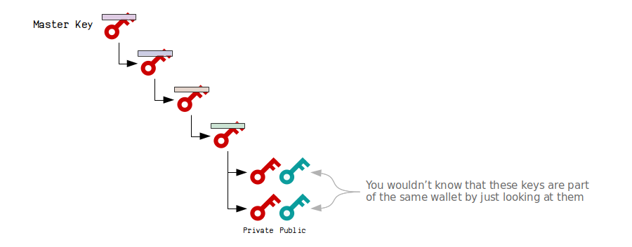 BIP Understanding Hierarchical Deterministic Wallets | Ledger