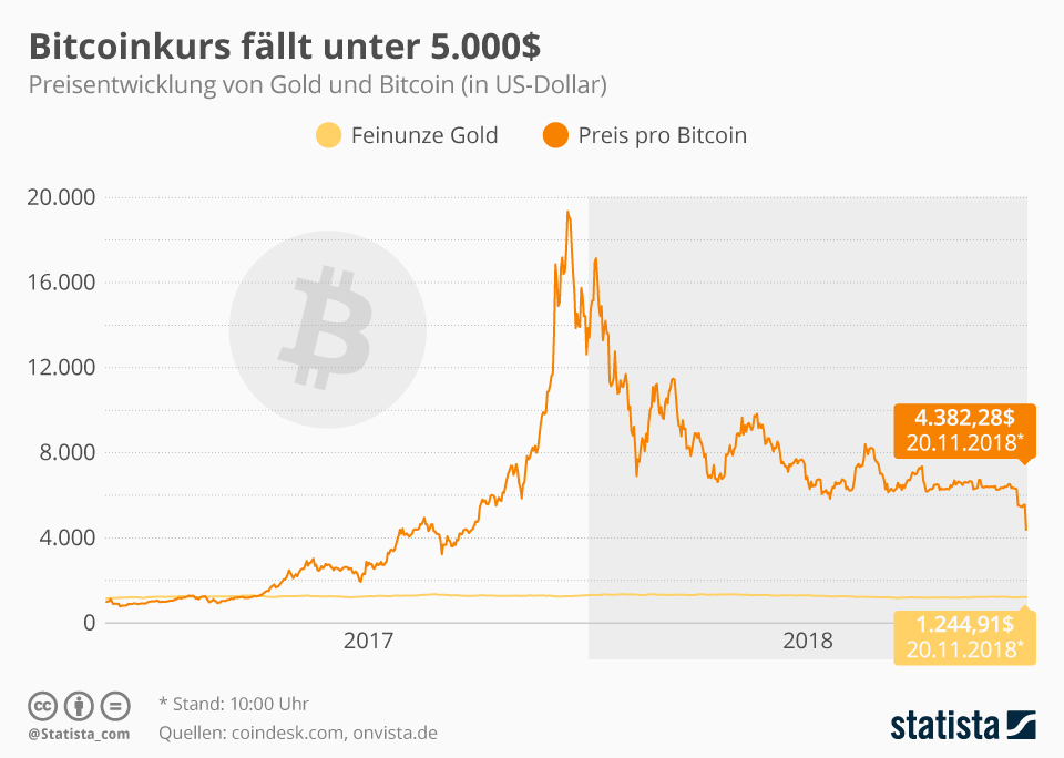 Bitcoin Price | BTC USD | Chart | Bitcoin US-Dollar | Markets Insider