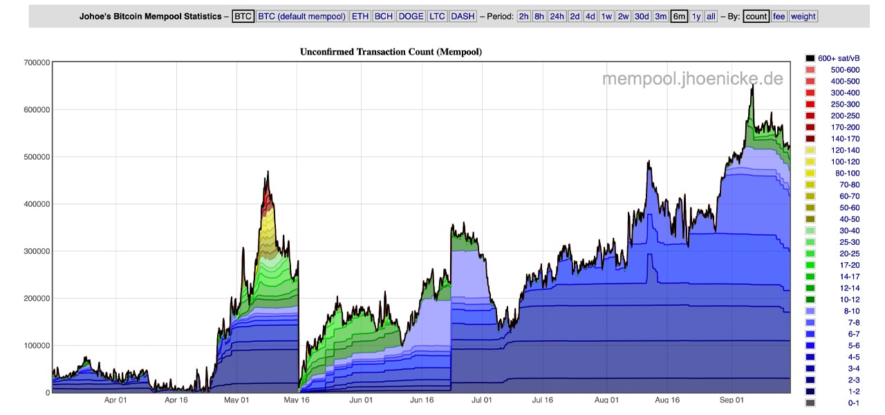 Bitcoin (BTC) Mempool Tracker - Cryptocurrency Alerting