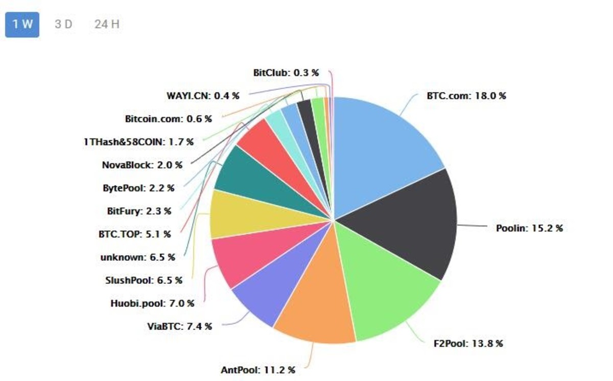 Bitcoin (BTC) SHA | Mining Pools