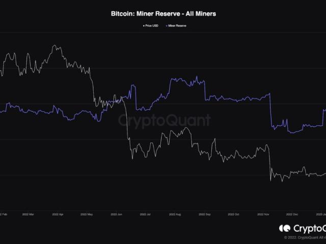Bitcoin Miners Offload $M BTC in Day, Sending Reserves to the Lowest Point Since May