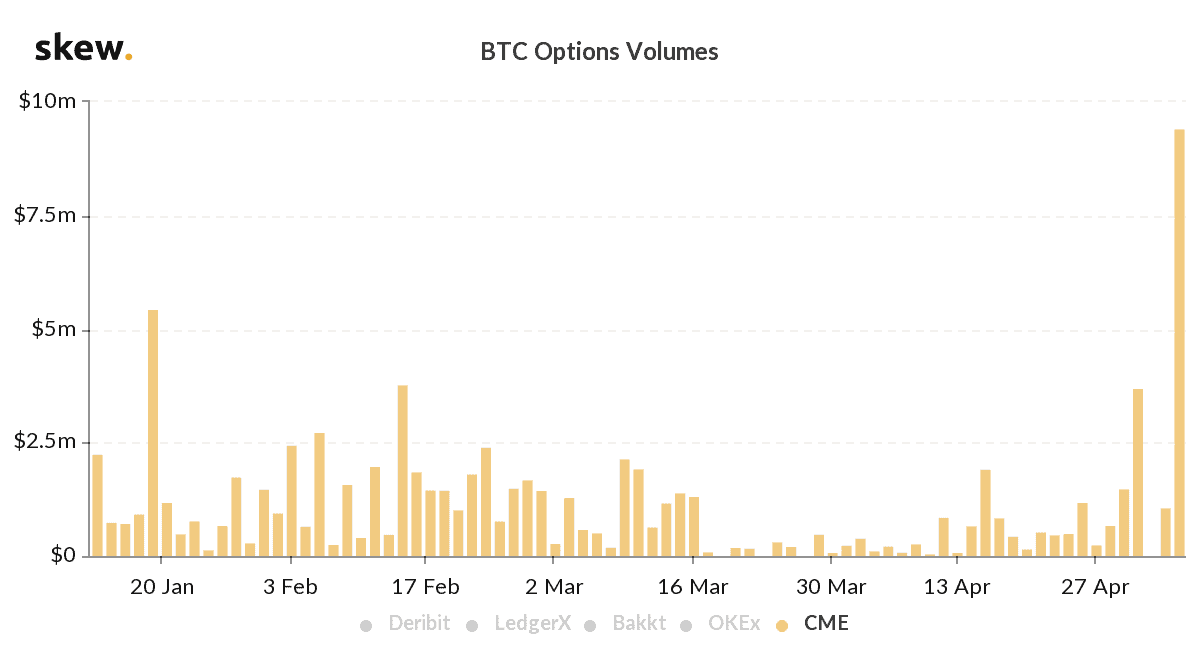 The BTC Options Market Is Bigger Than Its Futures Market