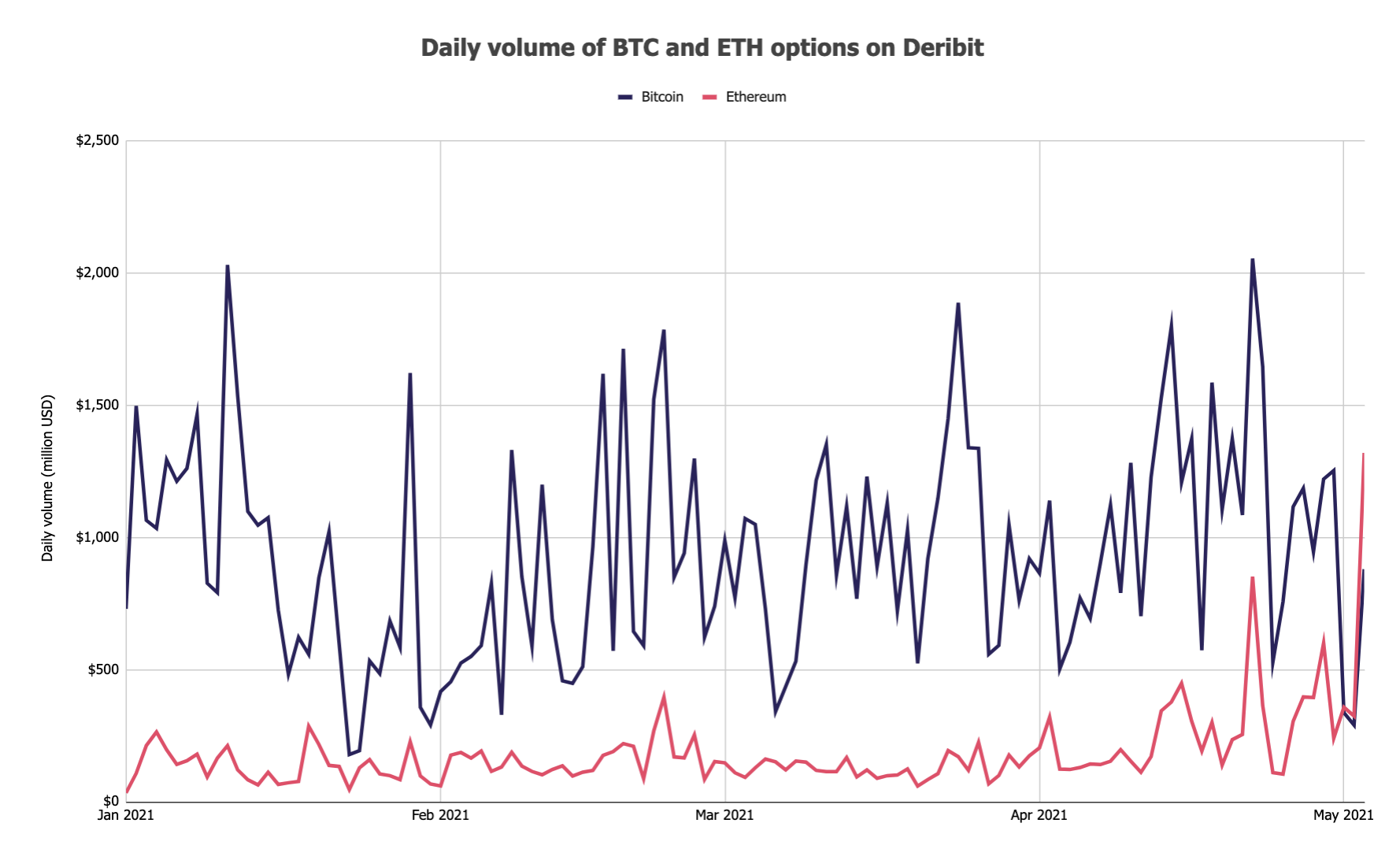 5 Best Crypto Options Trading Platforms for March 