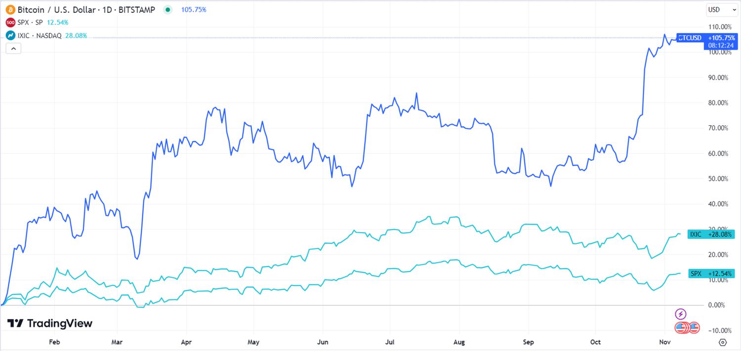 Bitcoin (BTC) Price: Live Ticker & Chart | Cryptoradar