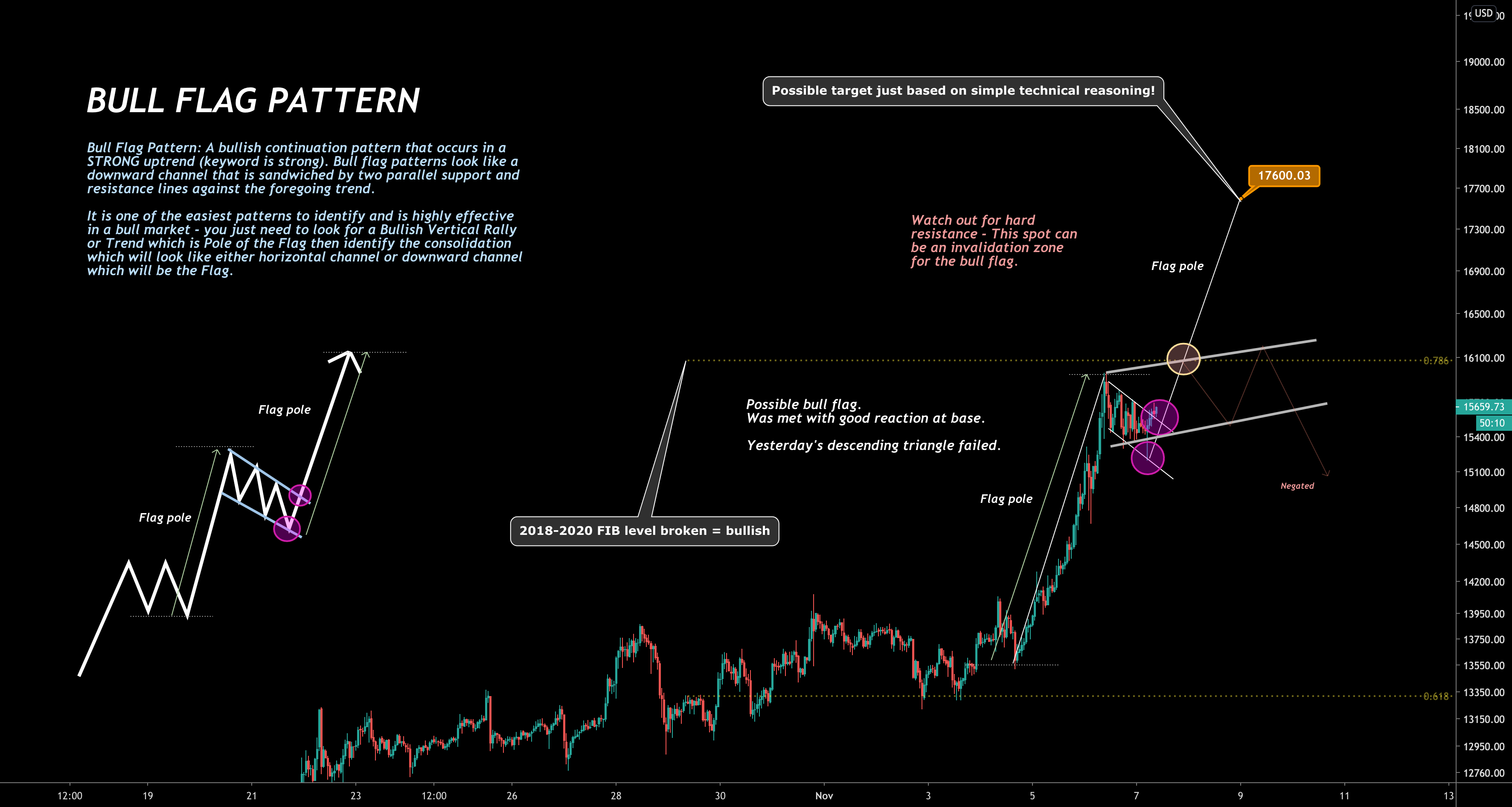 BTC/USD Bull Flag Pattern Formation on a Weekly Chart