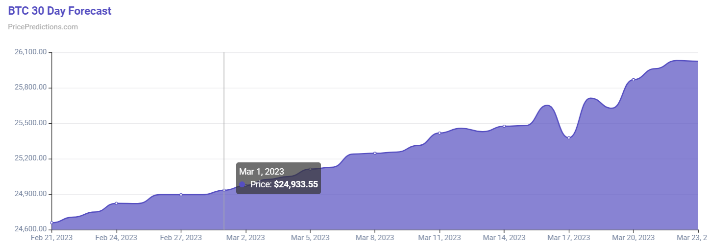 Bitcoin Price Prediction , , , - 